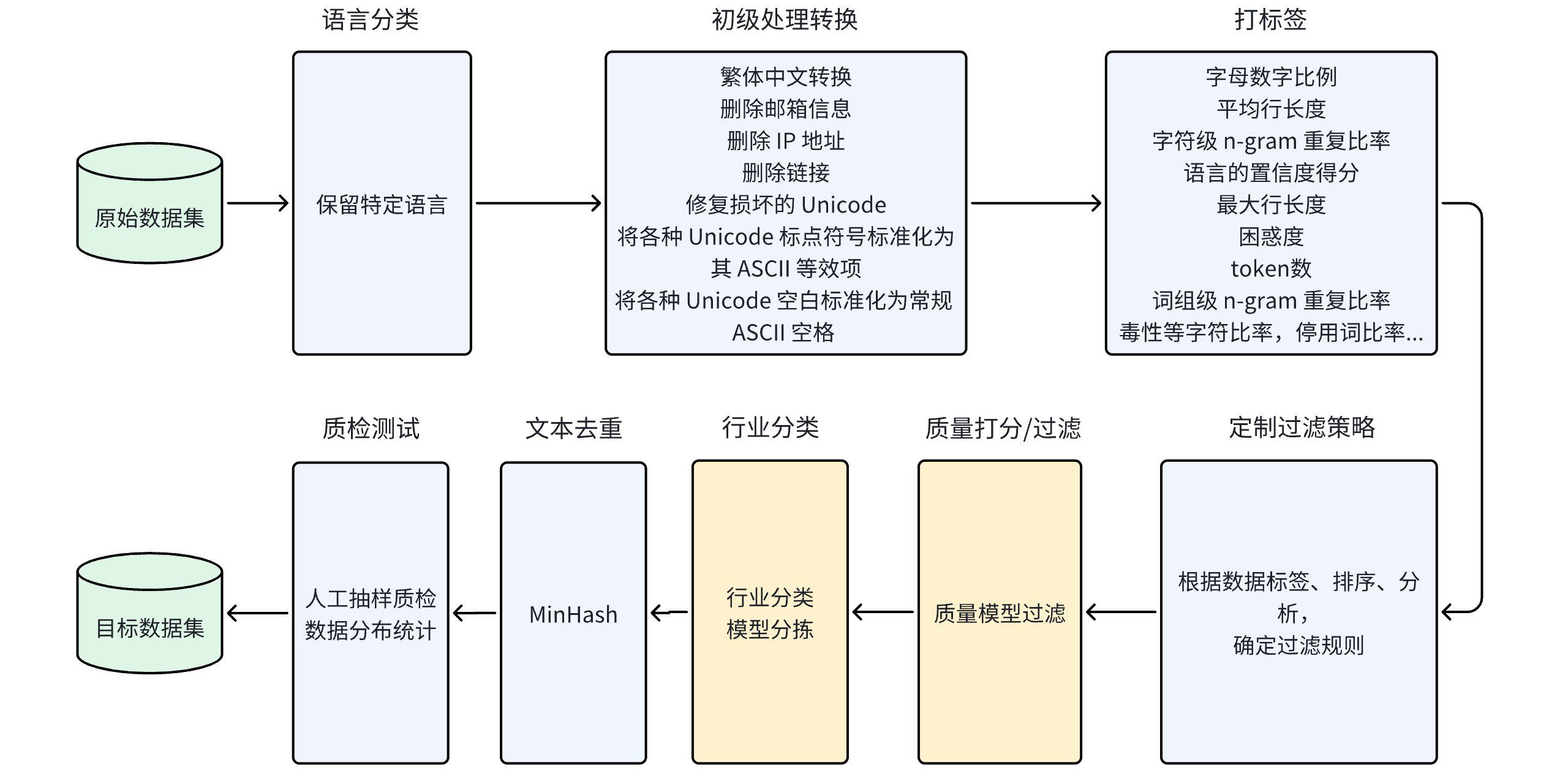 数据处理流程图